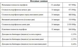 dohodnost-investicij-polnoe-rukovodstvo