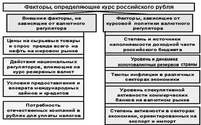faktory-vlijajushhie-na-kurs-rublja-k-dollaru
