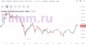 kak-otslezhivat-kurs-valjuty-foreks-onlajn-grafik-dollar-rubl