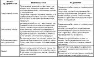 lizing-v-kommercheskom-banke-ponjatie-vidy-preimushhestva-i-nedostatki