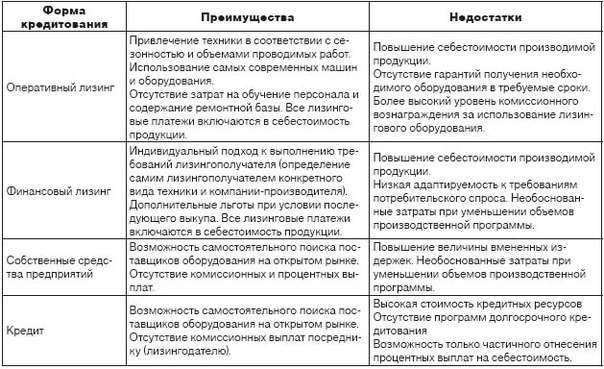 lizing-v-kommercheskom-banke-ponjatie-vidy-preimushhestva-i-nedostatki