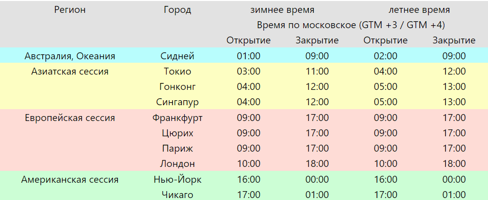 moskovskoe-vremja-otkrytija-foreks-podrobnyj-obzor