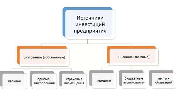 osnovnye-istochniki-finansirovanija-investicij
