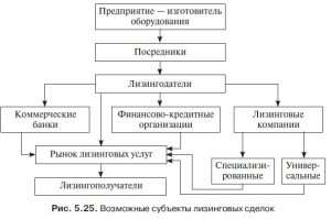 rol-kommercheskogo-banka-v-lizingovyh-operacijah