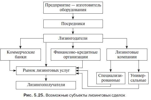 rol-kommercheskogo-banka-v-lizingovyh-operacijah