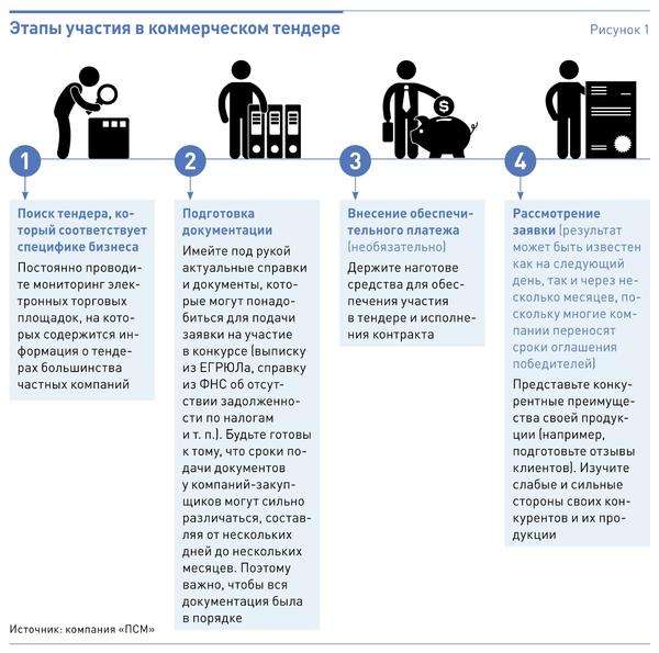 uchastie-odnogo-uchastnika-v-tendere-pravovye-aspekty-prichiny-i-posledstvija